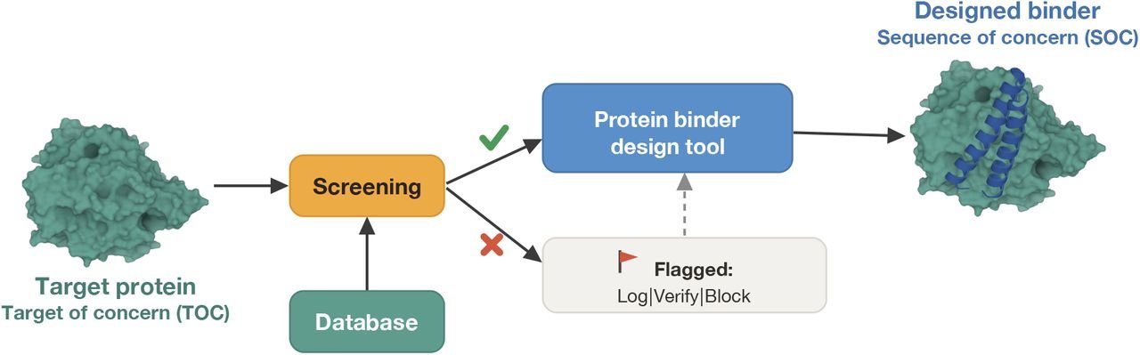 Input screening workflow for protein design tools